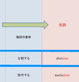 動詞100語から生まれる名詞100語